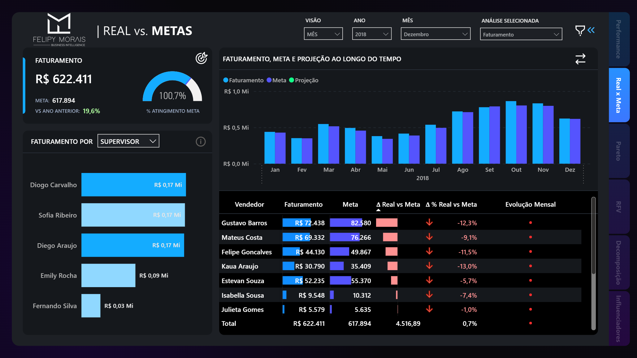Performance de Vendas